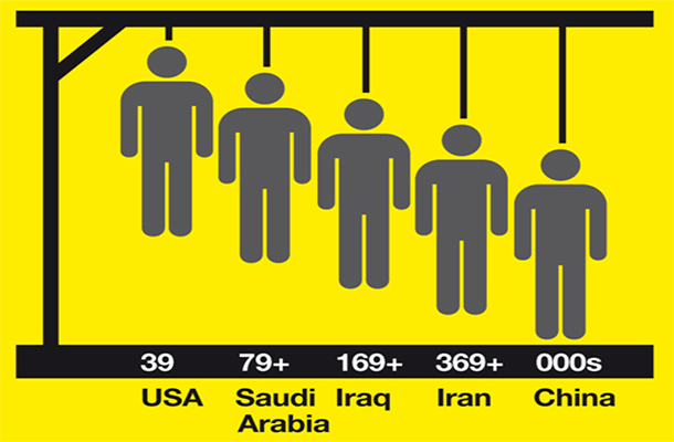 Chart designed by: Amnesty International Website
